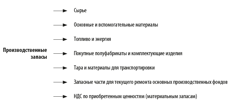 Что считается производственными запасами