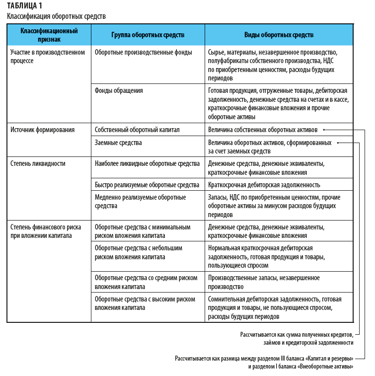 Как классифицируют оборотные средства