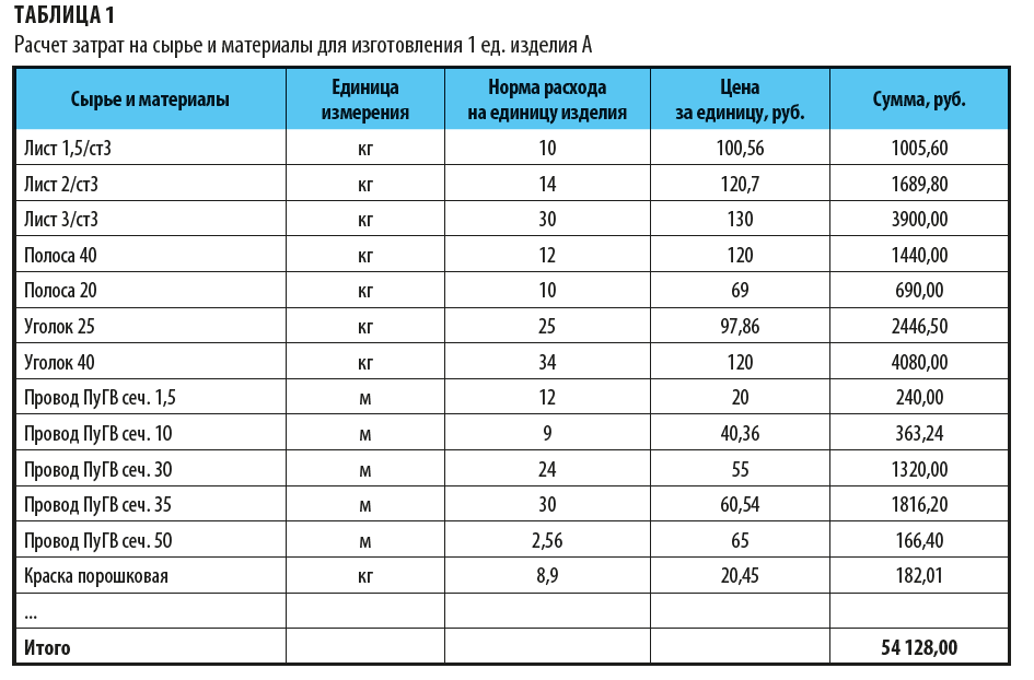 Как рассчитать затраты на сырье и материалы