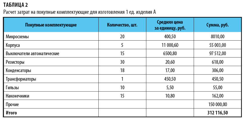 Как рассчитать затраты на комплектующие изделия