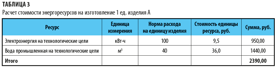 Как рассчитать  стоимость энергоресурсов