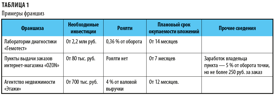 Примеры франшиз