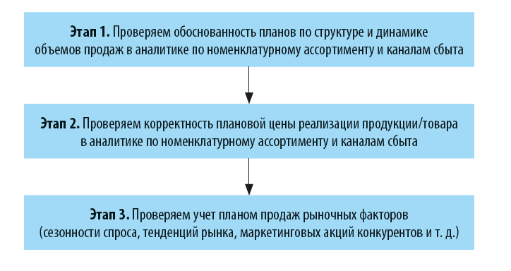 Как проверяют реальность плана продаж?
