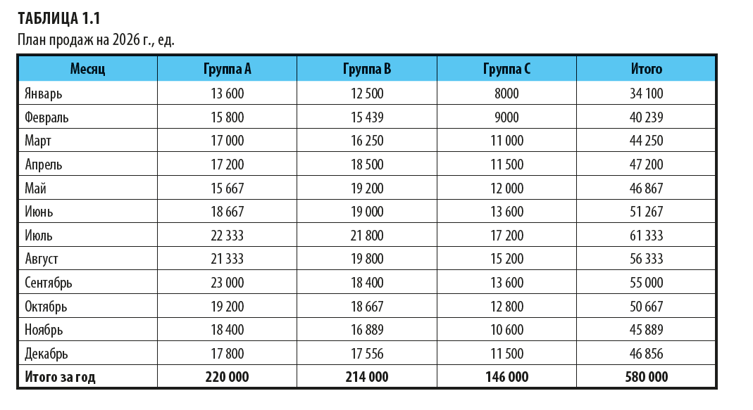 Как выглядит план продаж?