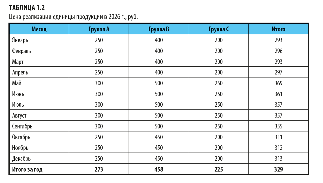 Как планируют динамику цен?