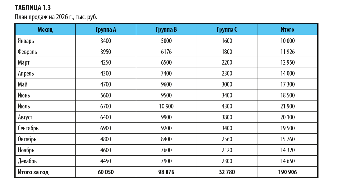 Как выглядит план продаж в суммовом выражении?