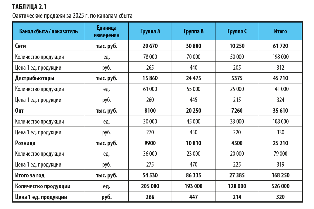 Как составить таблицу с фактом по продажам?