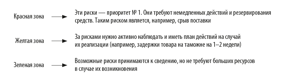 Что обозначают зоны матрицы рисков?