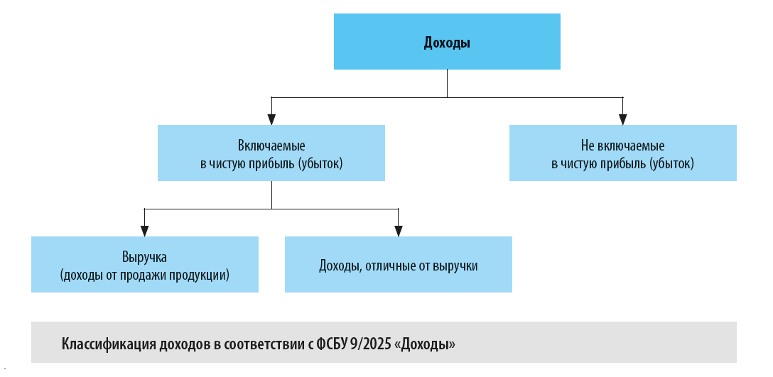 Как классифицируют доходы по ФСБУ 9/2025?