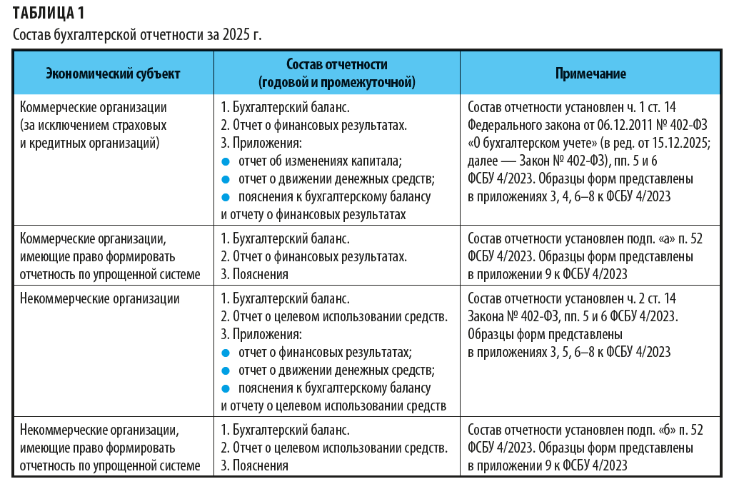 Какой состав бухотчетности за 2025 год?