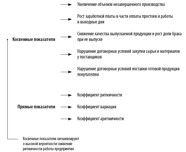 Показатели ритмичности