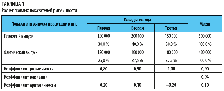 Расчет прямых показателей ритмичности