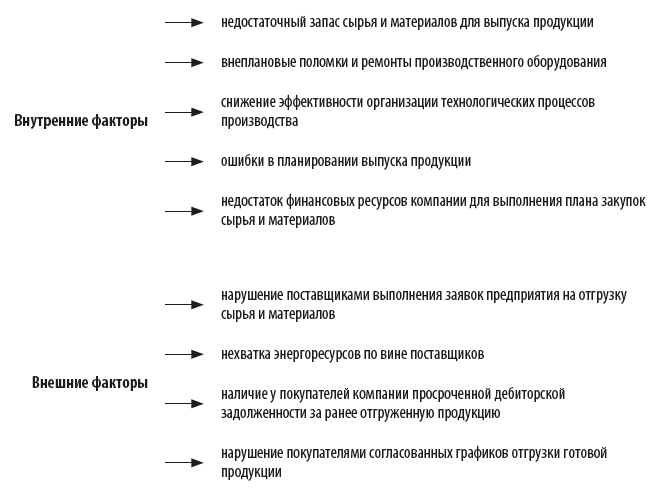 Факторы, которые нарушают цикличность