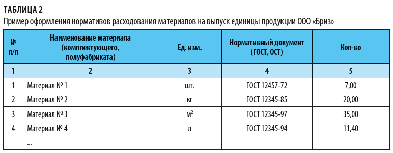 Нормативы расходования материалов на выпуск единицы продукции