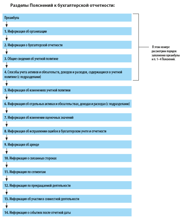 Разделы Пояснений к отчетности