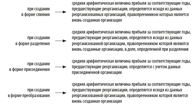 Порядок расчета налоговой базы по налогу на сверхприбыль