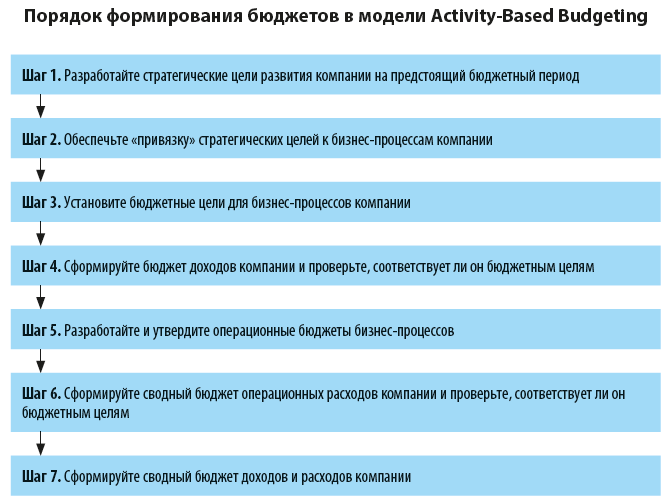 Порядок формирования бюджетов в модели Activity based budgeting