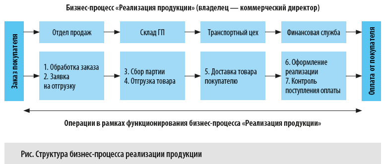 Структура бизнес-процесса