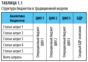 Структура бюджетов в традиционной модели