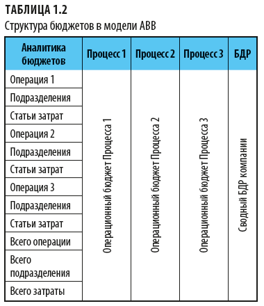 Структура бюджетов в модели АВВ