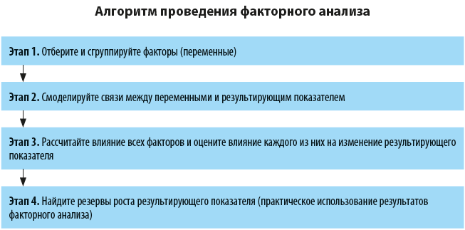 Алгоритм проведения факторного анализа