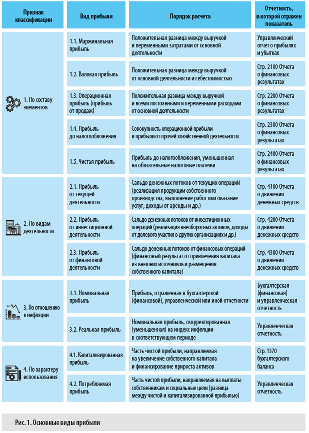 Виды прибыли