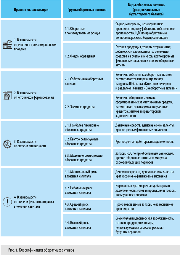 Классификация оборотных активов