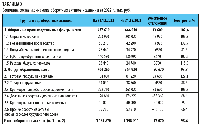 Величина, состав и динамика оборотных активов компании за год