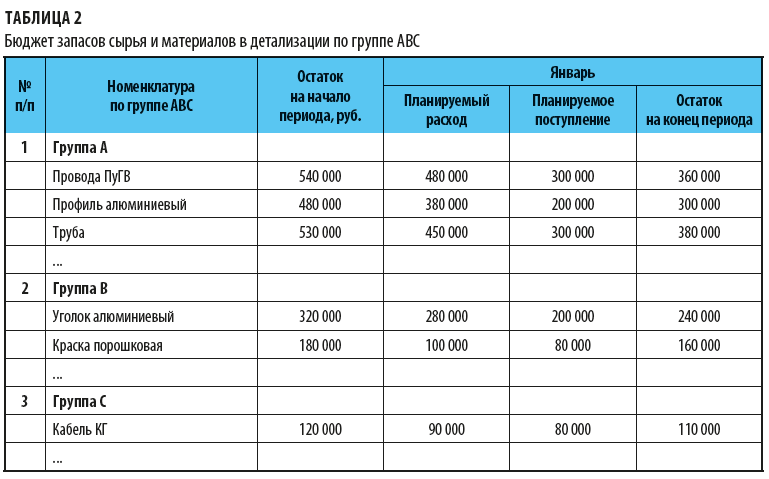 Бюджет запасов сырья и материалов в детализации по группам АВС