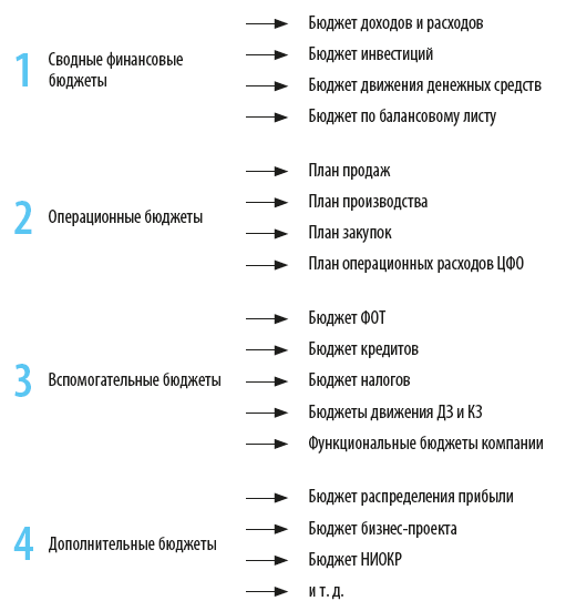 Группы бюджетов