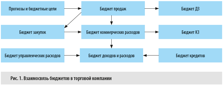 Взаимосвязь бюджетов в торговой компании