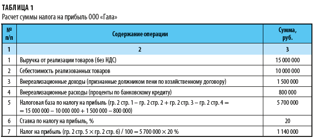 Расчет суммы налога на прибыль