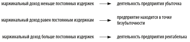 Экспресс-анализ рентабельности деятельности торгового предприятия