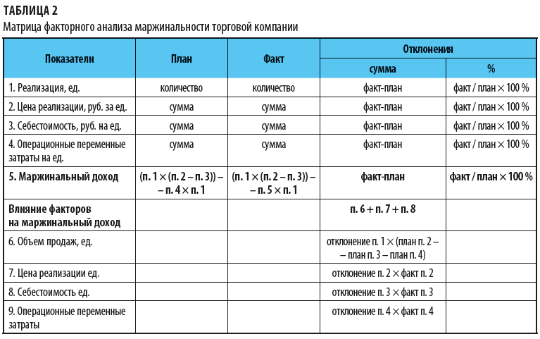 Матрица факторного анализ маржинальности торговой компании