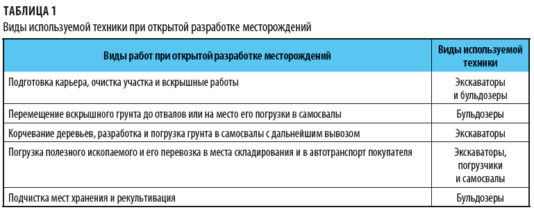 Виды используемой техники при открытой разработке месторождений