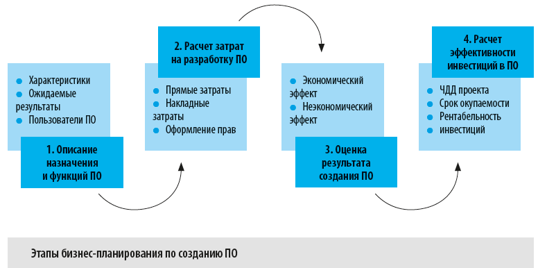 Этапы бизнес-планирования по созданию ПО