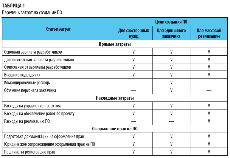 Затраты на создание ПО