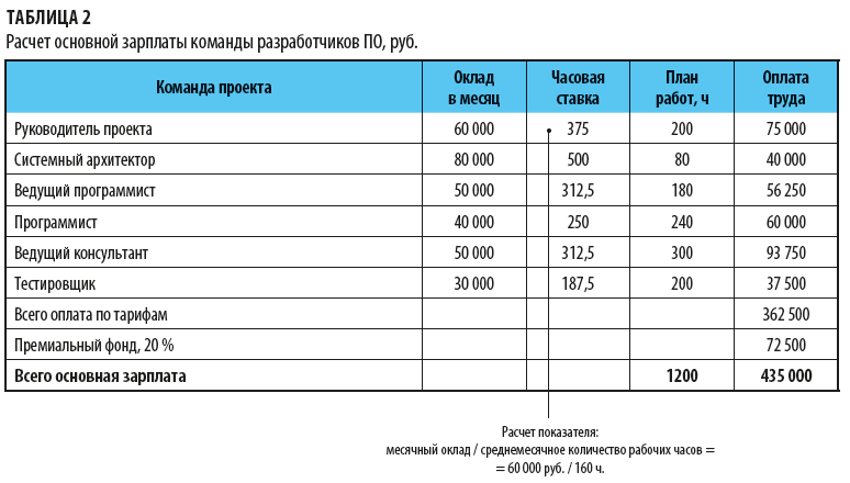 Расчет основной зарплаты команды разработчиков ПО