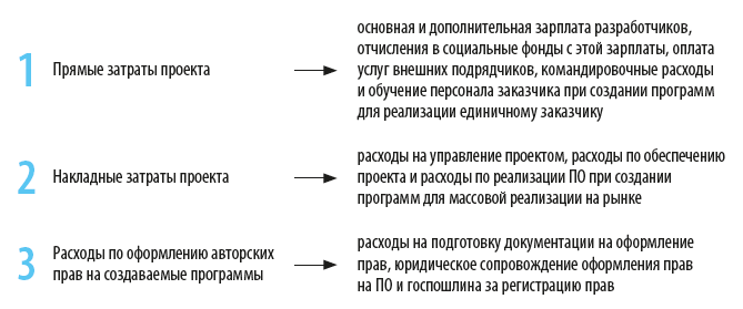 Затраты на разработку ПО