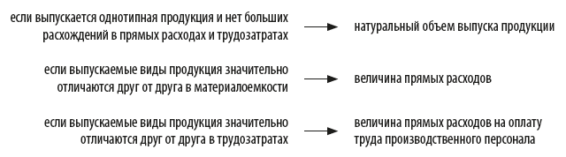 Драйвера рспределения накладных расходов 