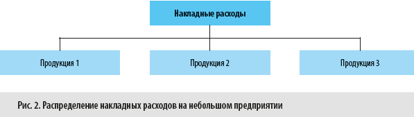 Распределение накладных расходов на небольшом предприятии