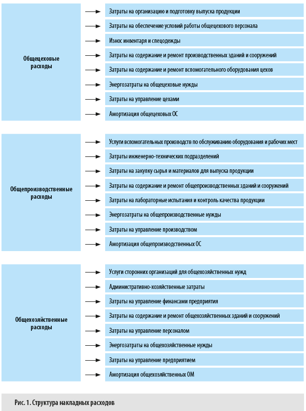 Структура накладных расходов