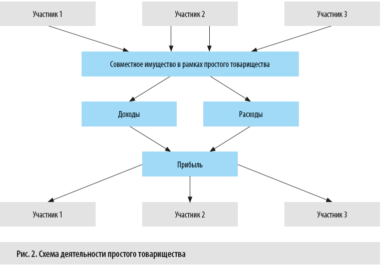 Схема деятельности простого товарищества