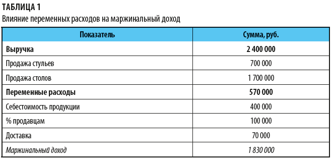 Влияние переменных расходов на маржинальный доход