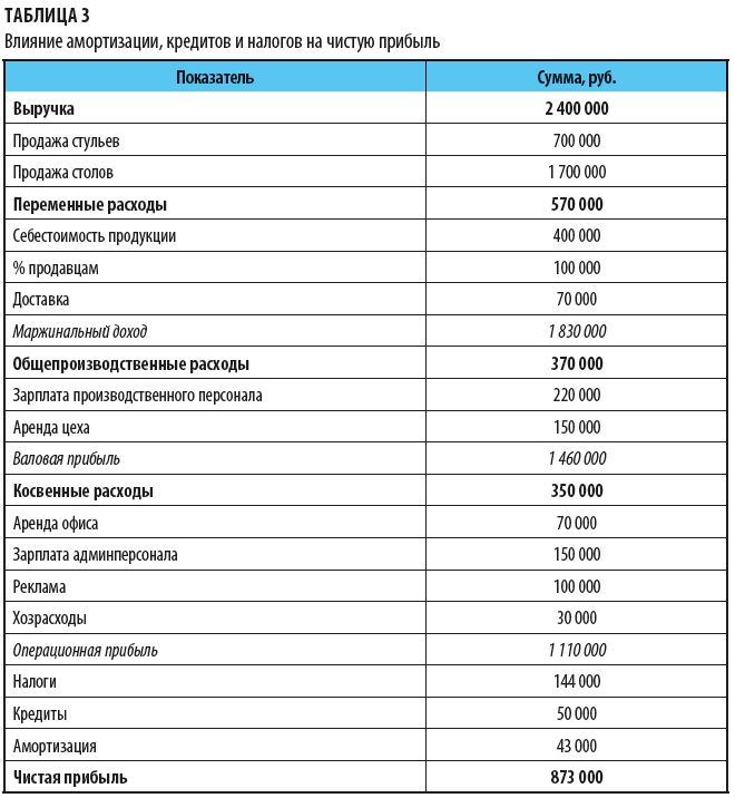 Влияние амортизации, кредитов и налогов на чистую прибыль