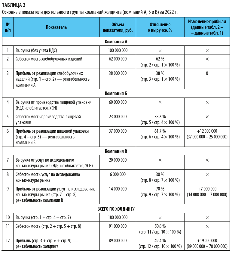 Показатели деятельности группы компаний холдинга 