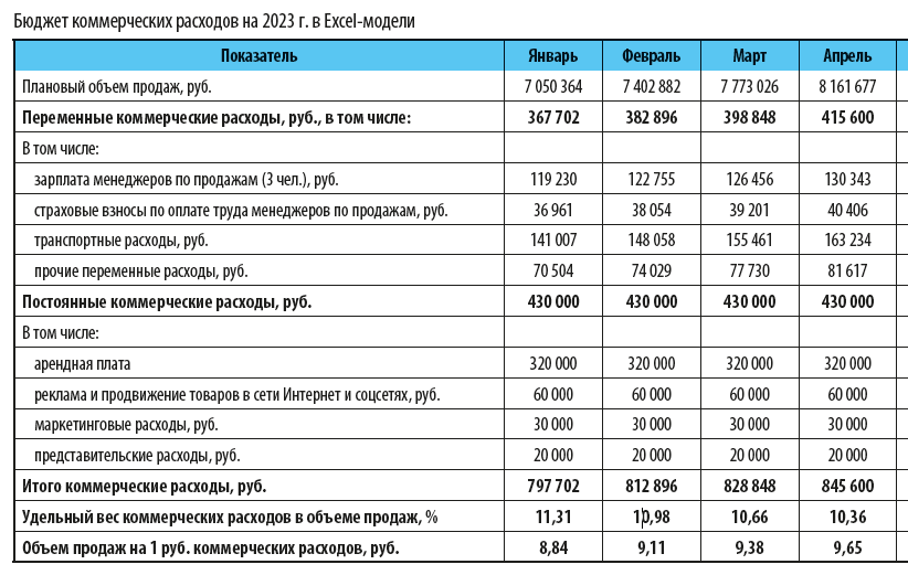 Бюджет коммерческих расходов