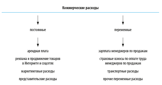 Структура коммерческих расходов