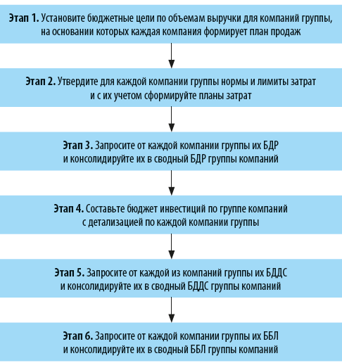 Порядок составления бюджетов в группе компаний