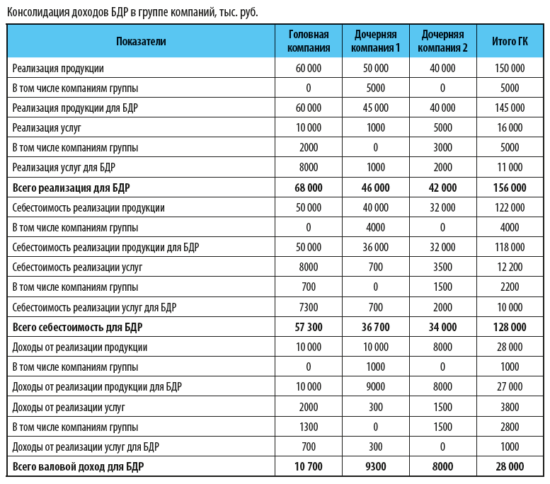 Консолидация доходов БДР в группе компаний